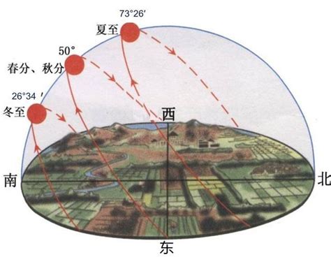 影子方位|全球各地正午影子的朝向：要么朝正南、要么朝正北，要么没有影。